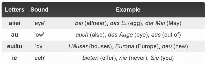 German Vowel Sounds Chart