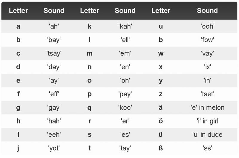 Spanish Letter Pronunciation Chart