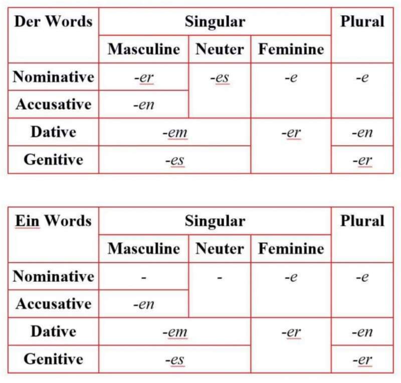 German Plural Chart
