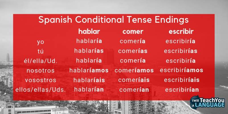 Conditional Tense Spanish Chart