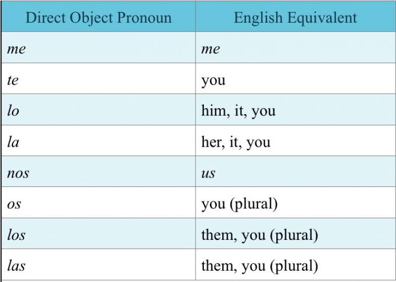 Spanish Pronouns Chart With English