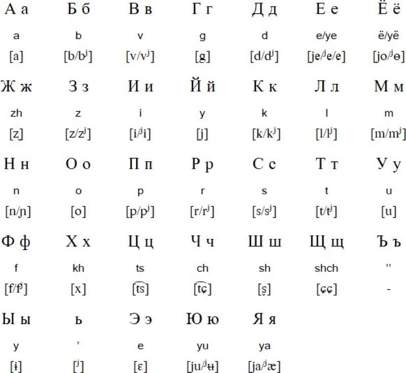 Complete Russian Pronunciation Guide – I Will Teach You A ...