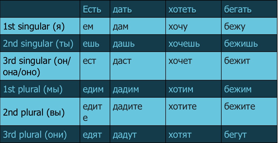Russian Verb Conjugation – I Will Teach You A Language